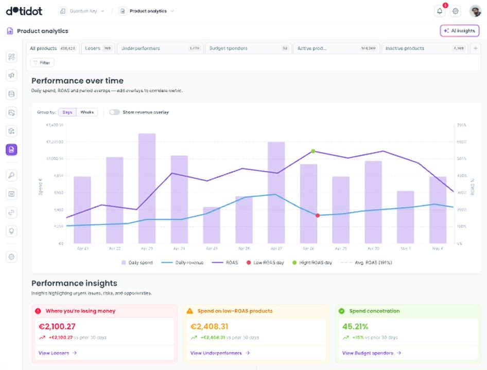 Dotidot Product Analytics dashboard with an AI insights panel over a ROAS chart.
